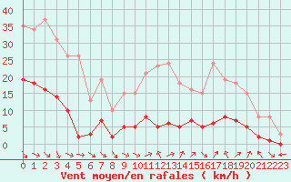 Courbe de la force du vent pour Saint-Paul-lez-Durance (13)
