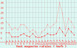 Courbe de la force du vent pour Als (30)