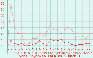 Courbe de la force du vent pour Cerisiers (89)