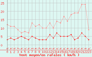 Courbe de la force du vent pour Fains-Veel (55)