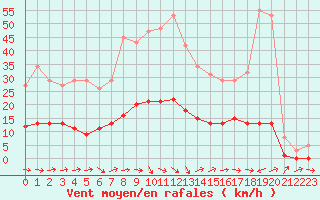 Courbe de la force du vent pour Le Luc (83)