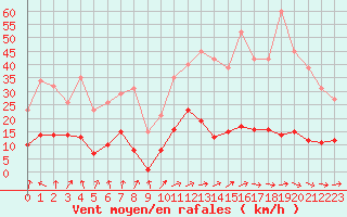 Courbe de la force du vent pour Bannay (18)