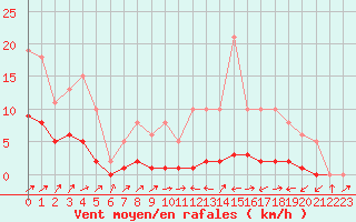 Courbe de la force du vent pour Lignerolles (03)