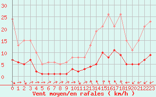 Courbe de la force du vent pour Sallles d