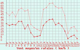 Courbe de la force du vent pour Malbosc (07)
