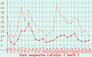Courbe de la force du vent pour Malbosc (07)
