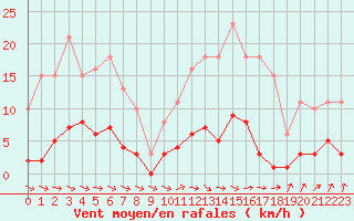 Courbe de la force du vent pour Forceville (80)
