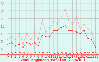 Courbe de la force du vent pour Bridel (Lu)