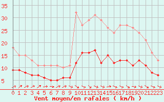 Courbe de la force du vent pour Saint-Michel-Mont-Mercure (85)