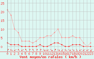 Courbe de la force du vent pour Bouligny (55)