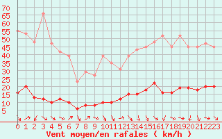 Courbe de la force du vent pour Cavalaire-sur-Mer (83)