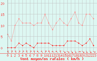 Courbe de la force du vent pour Le Mesnil-Esnard (76)