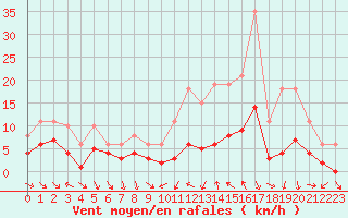 Courbe de la force du vent pour Saint-Jean-de-Vedas (34)