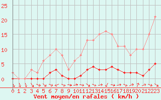 Courbe de la force du vent pour Bouligny (55)