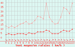 Courbe de la force du vent pour Vernouillet (78)