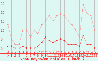 Courbe de la force du vent pour Mouilleron-le-Captif (85)