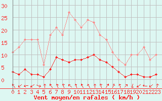 Courbe de la force du vent pour Voiron (38)
