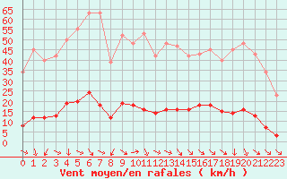 Courbe de la force du vent pour Pertuis - Grand Cros (84)