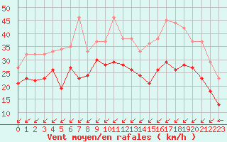 Courbe de la force du vent pour Cap Gris-Nez (62)