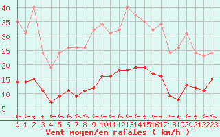 Courbe de la force du vent pour Mazres Le Massuet (09)