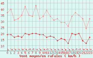 Courbe de la force du vent pour Narbonne-Ouest (11)