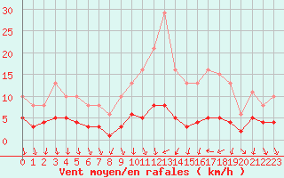 Courbe de la force du vent pour Als (30)