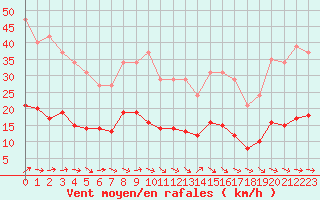 Courbe de la force du vent pour Narbonne-Ouest (11)