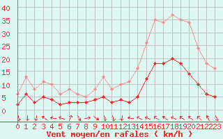 Courbe de la force du vent pour Cabestany (66)