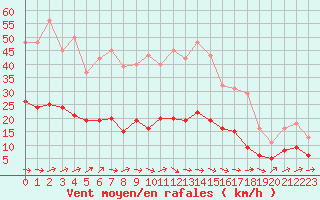 Courbe de la force du vent pour Saint-Nazaire-d