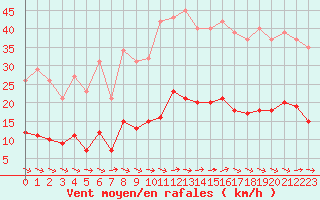 Courbe de la force du vent pour Sallles d