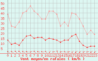 Courbe de la force du vent pour Douzens (11)