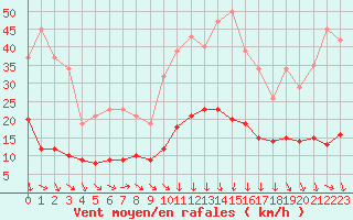 Courbe de la force du vent pour La Beaume (05)