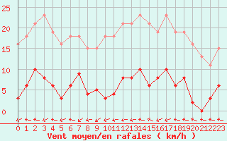 Courbe de la force du vent pour Agde (34)