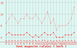 Courbe de la force du vent pour Bouligny (55)