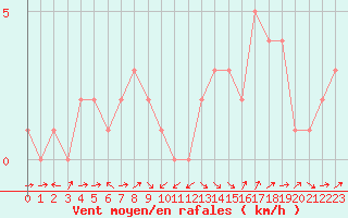 Courbe de la force du vent pour Rochegude (26)