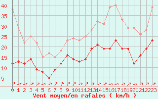 Courbe de la force du vent pour Rochefort Saint-Agnant (17)