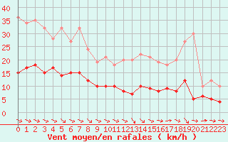 Courbe de la force du vent pour Bourges (18)