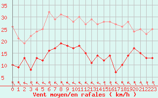 Courbe de la force du vent pour Toulouse-Blagnac (31)
