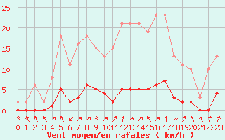 Courbe de la force du vent pour Lignerolles (03)