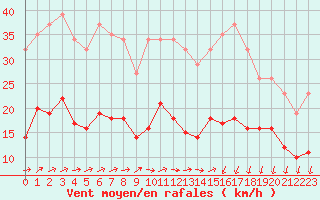 Courbe de la force du vent pour Saint-Nazaire-d