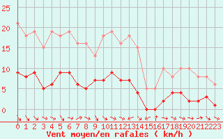 Courbe de la force du vent pour Saint-Jean-de-Vedas (34)