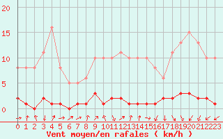 Courbe de la force du vent pour Herbault (41)