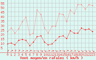 Courbe de la force du vent pour Anglars St-Flix(12)