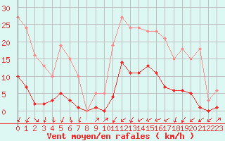 Courbe de la force du vent pour Sain-Bel (69)