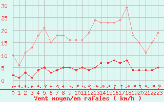 Courbe de la force du vent pour Bures-sur-Yvette (91)