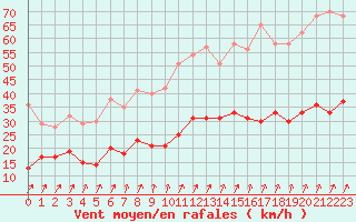 Courbe de la force du vent pour Orly (91)