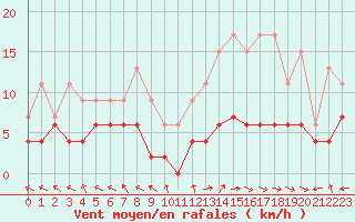 Courbe de la force du vent pour Carpentras (84)