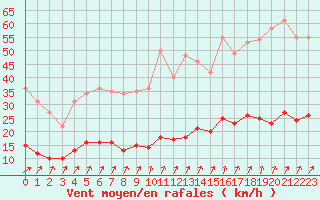 Courbe de la force du vent pour Trappes (78)