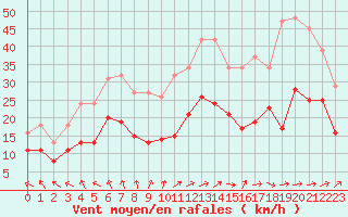 Courbe de la force du vent pour Monts-sur-Guesnes (86)