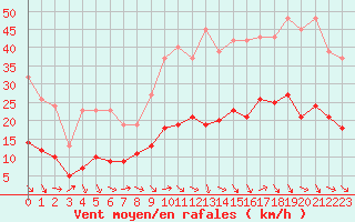 Courbe de la force du vent pour Pomrols (34)